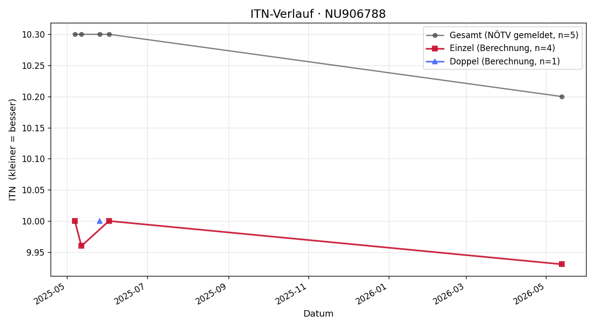 ITN-Verlauf Marlene Zarl