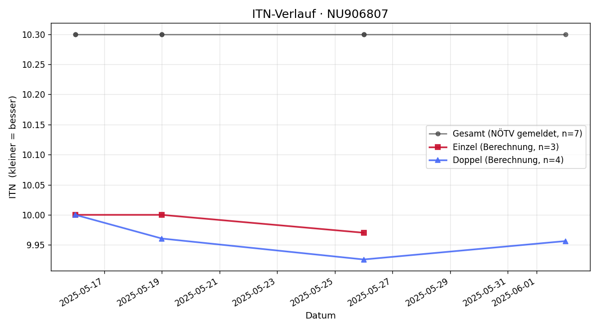 ITN-Verlauf Stefan Hausberger