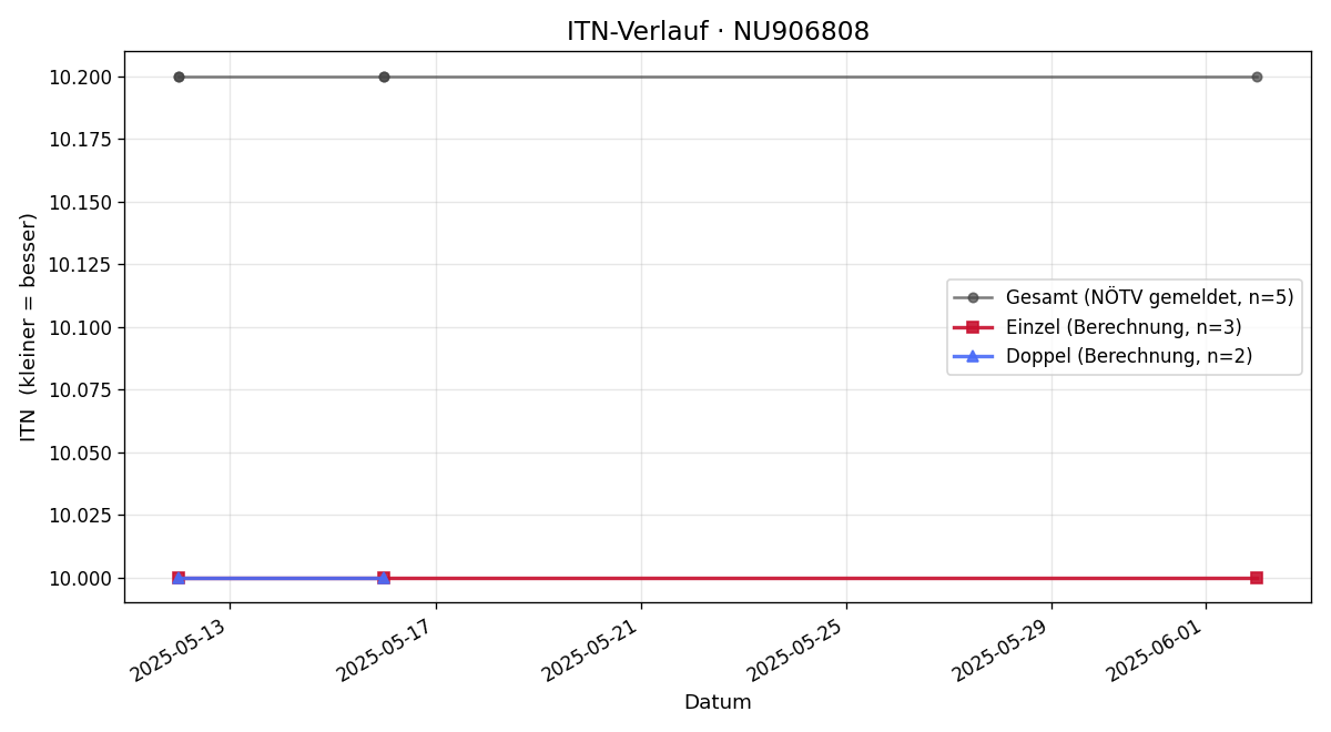 ITN-Verlauf Elias Waser