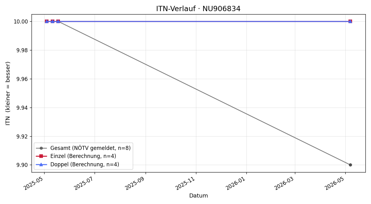 ITN-Verlauf Moritz Rappold