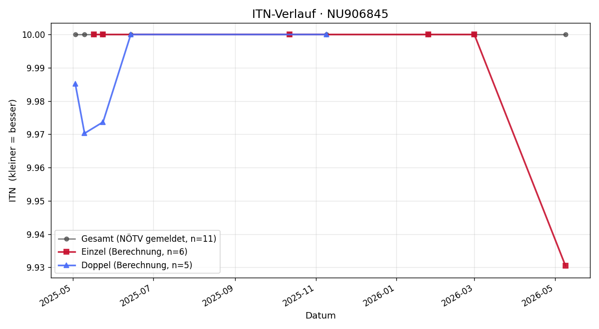 ITN-Verlauf Nicole Tschach