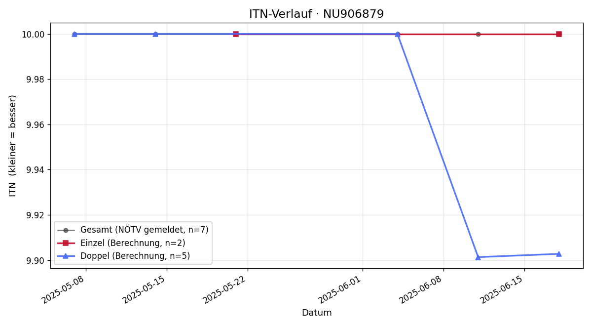 ITN-Verlauf Anton Harreither