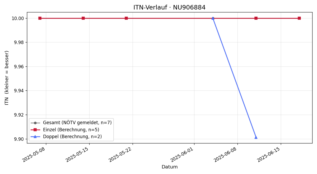 ITN-Verlauf Günther Bernreitner