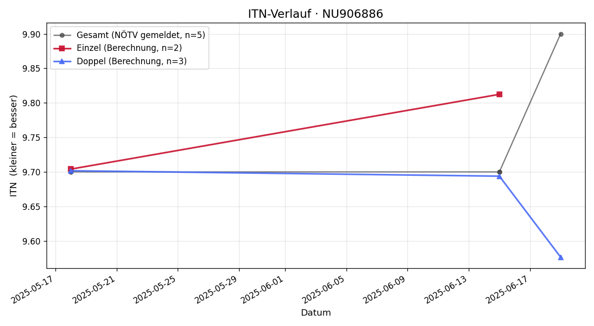 ITN-Verlauf Wolfgang Rupp-Goldgruber