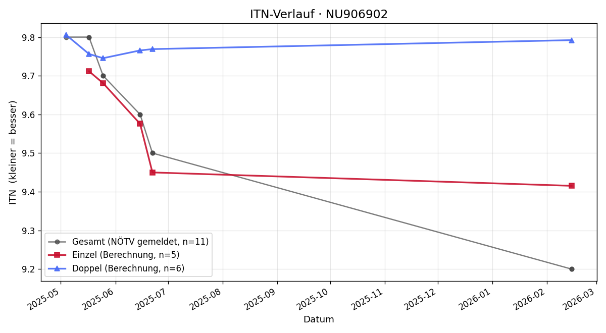 ITN-Verlauf Walter Weitzenböck