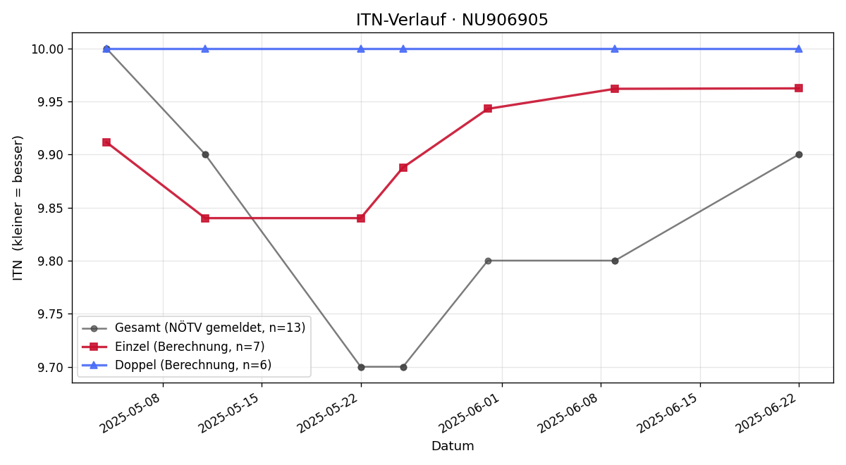 ITN-Verlauf Christina Ringseis