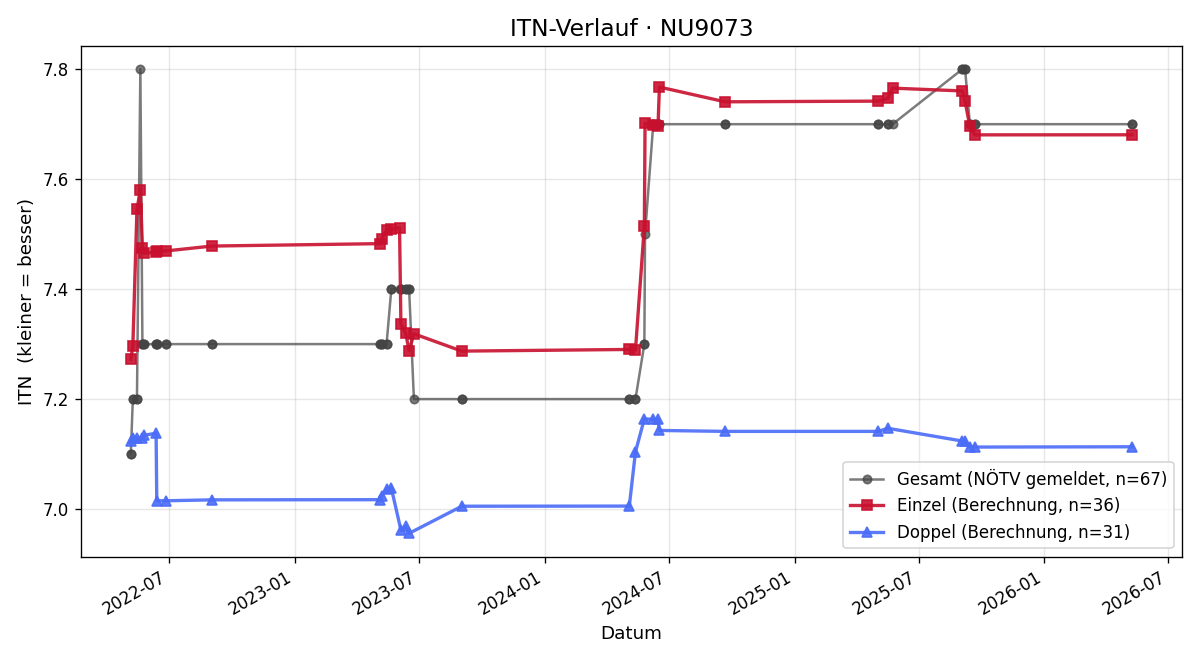 ITN-Verlauf Klaus Zuzak