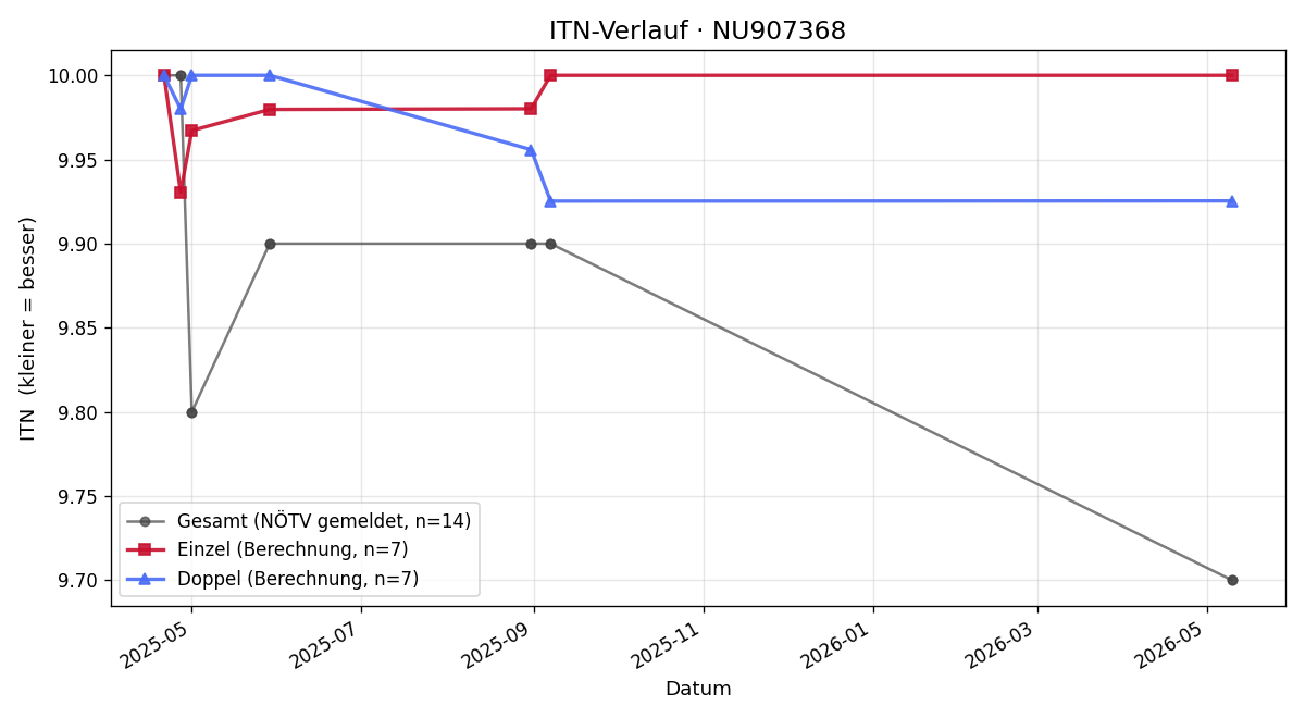 ITN-Verlauf Simon Stradej
