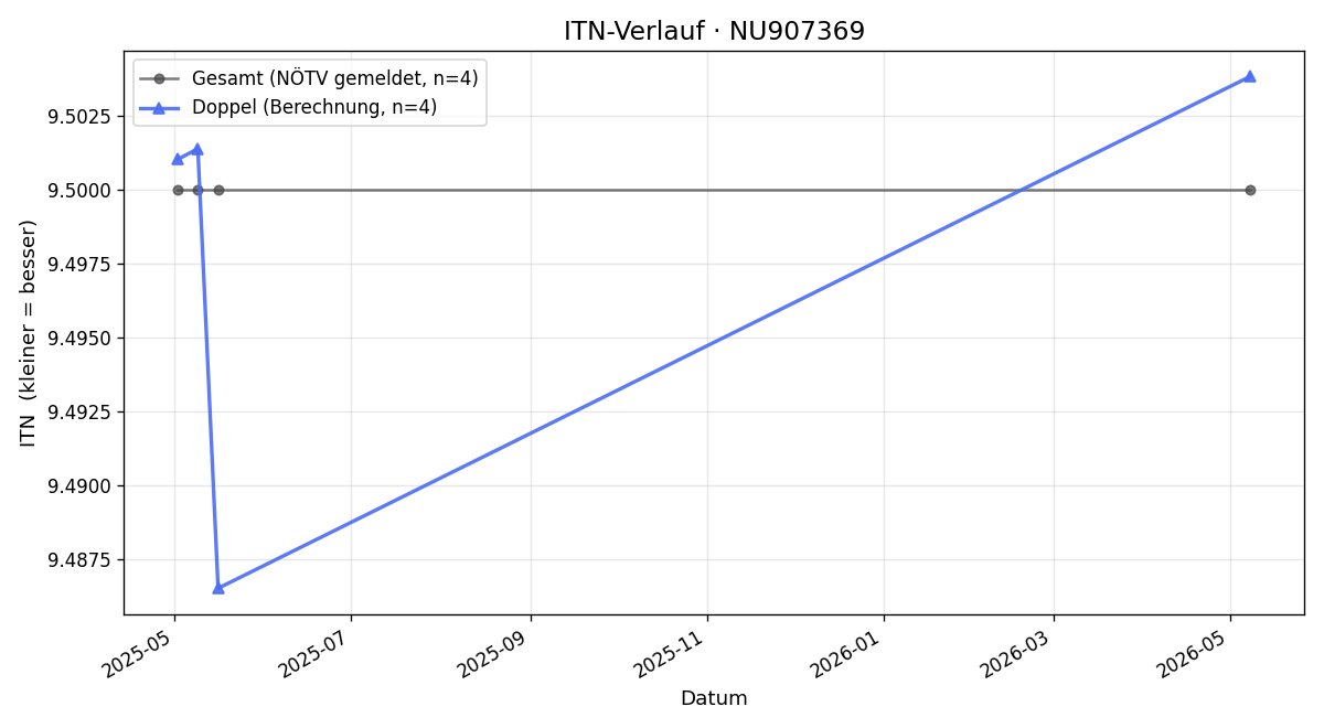 ITN-Verlauf Karl Kropik