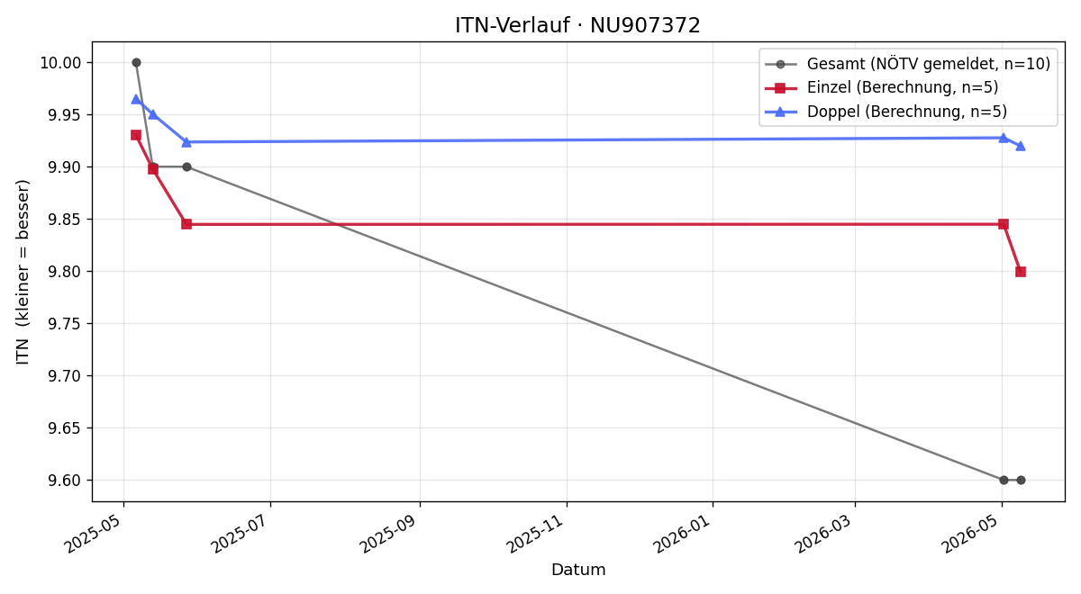 ITN-Verlauf Theresa Schuster