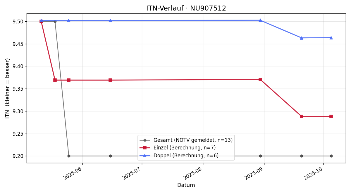 ITN-Verlauf Markus Herndlbauer