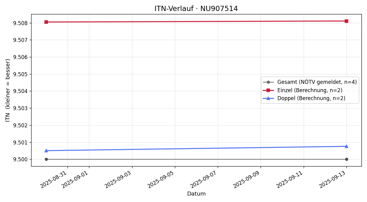 ITN-Verlauf Karl Morgenbesser