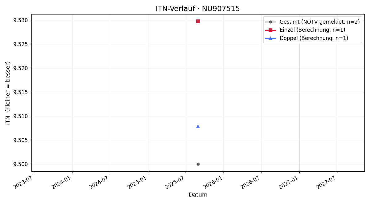 ITN-Verlauf Thomas Morgenbesser