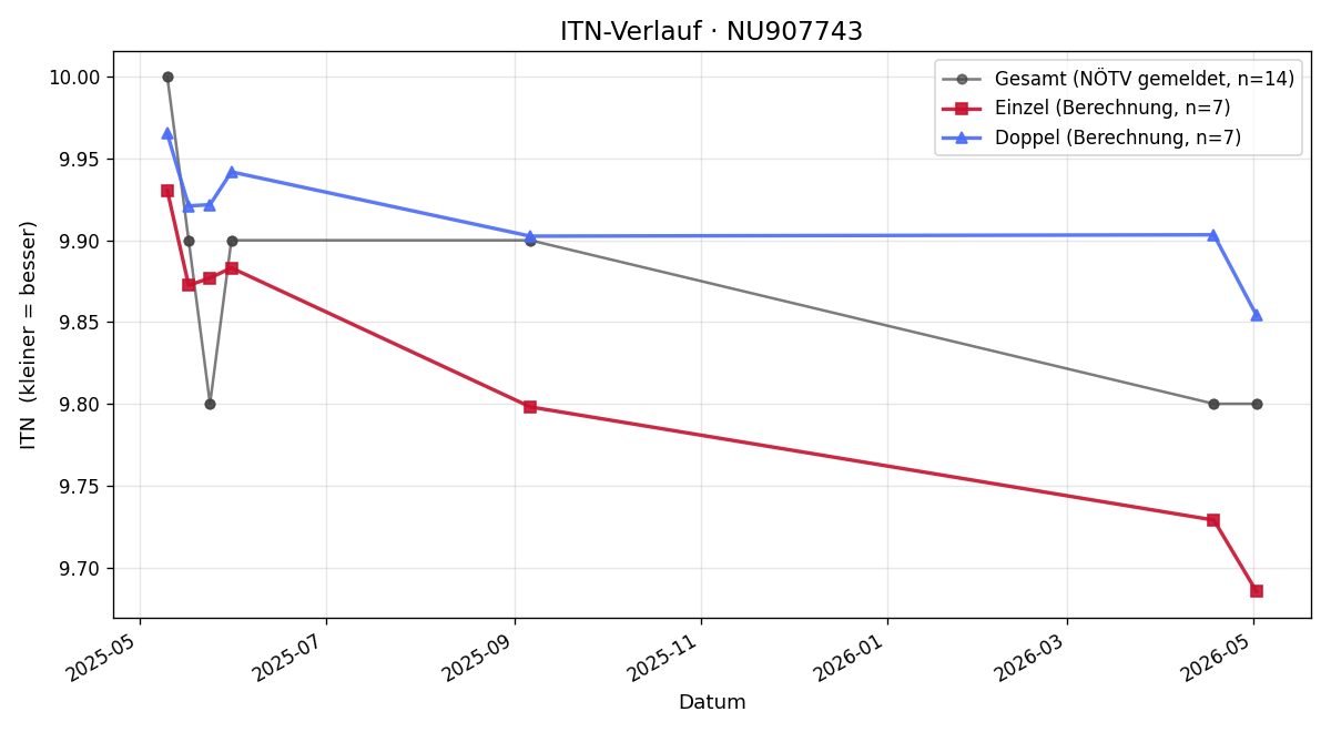 ITN-Verlauf Martina Pekert