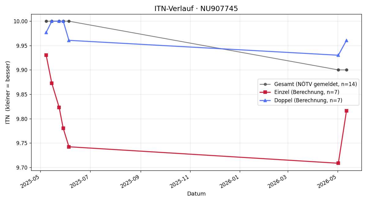 ITN-Verlauf Johannes Loibl