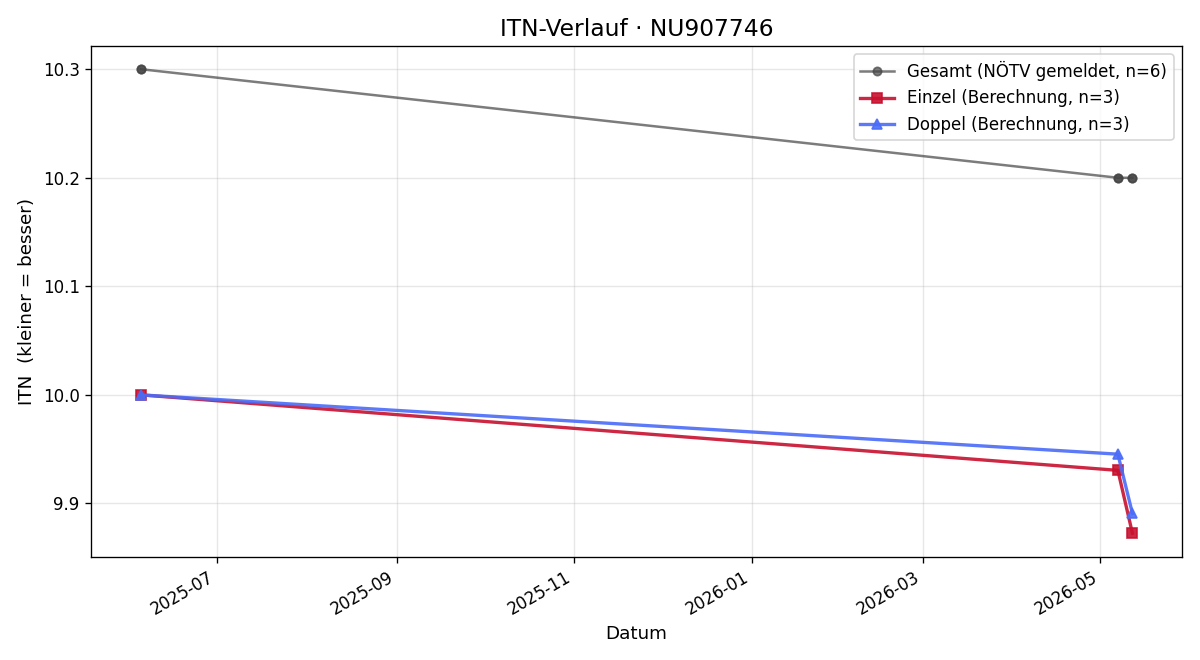 ITN-Verlauf Simon Loibl