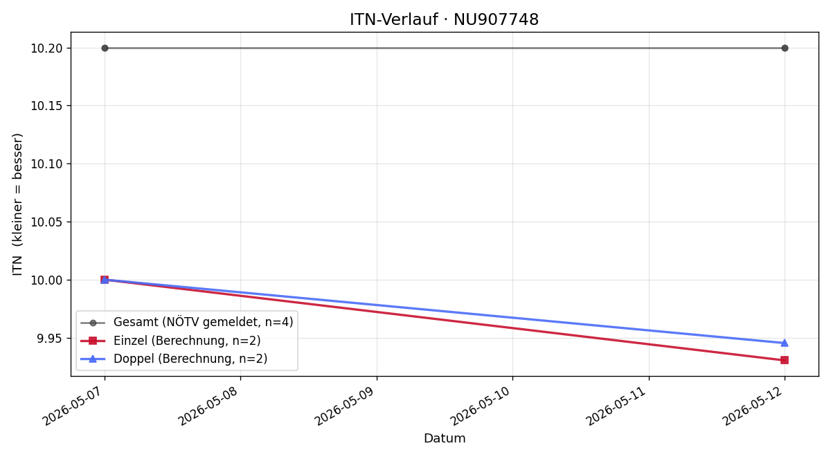 ITN-Verlauf Paul Kubicek