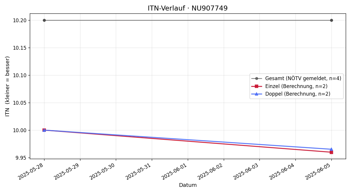 ITN-Verlauf Finn Rudolf