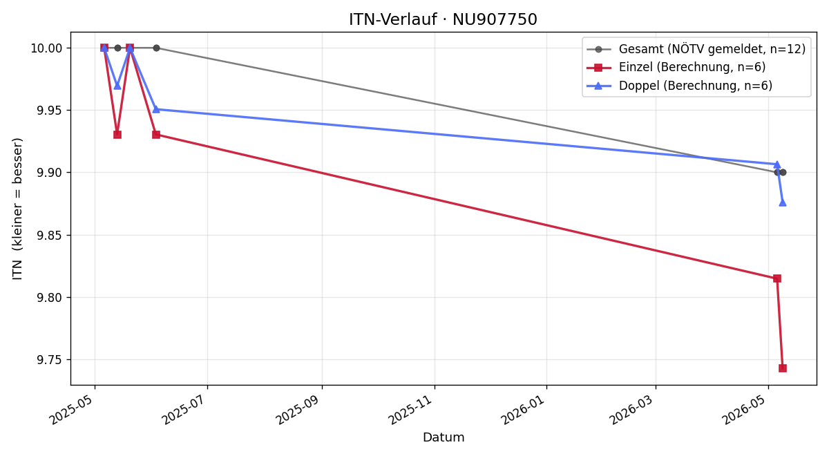 ITN-Verlauf Julian Drabek
