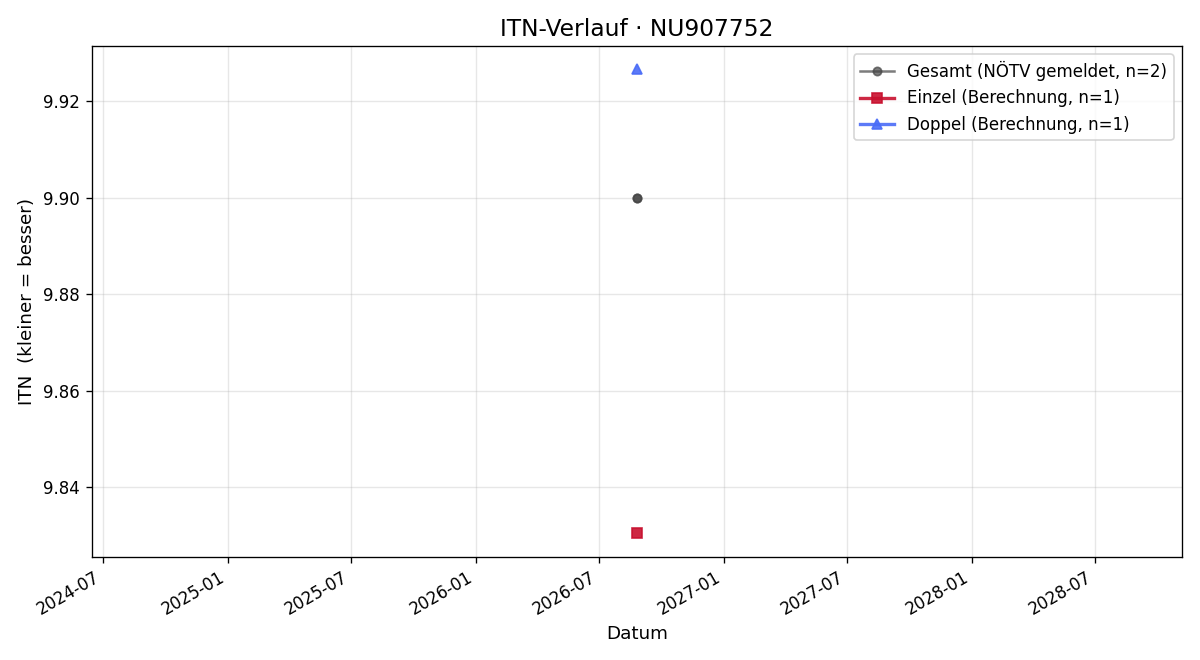 ITN-Verlauf Jonas Marchart