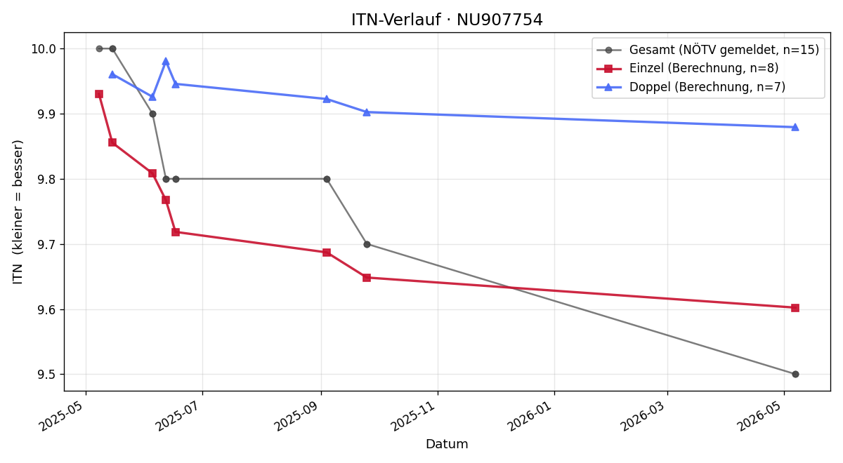 ITN-Verlauf Madeleine Diem