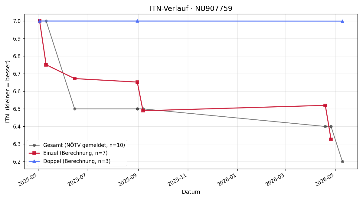 ITN-Verlauf Manuel Lederle
