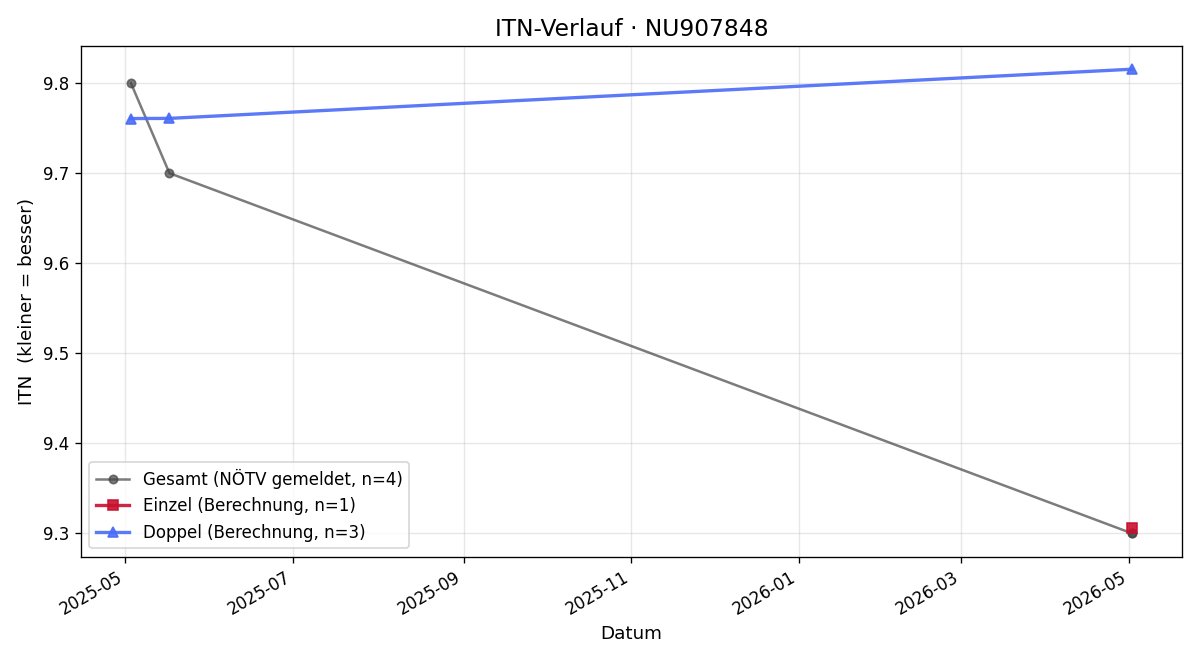 ITN-Verlauf Flynn Stengards