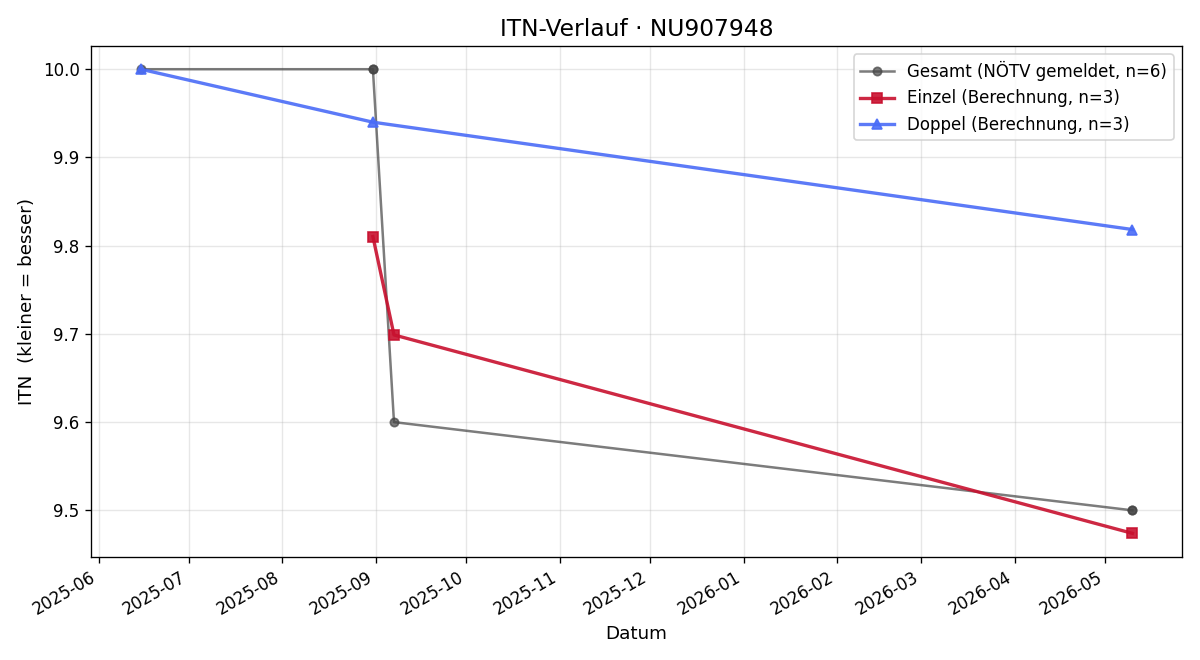 ITN-Verlauf Johannes Einzinger
