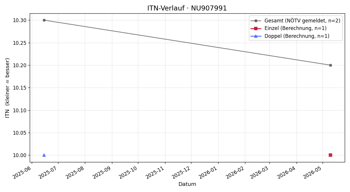 ITN-Verlauf Niklas Zawrel