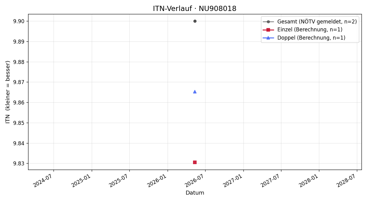 ITN-Verlauf Paul Bratengeyer