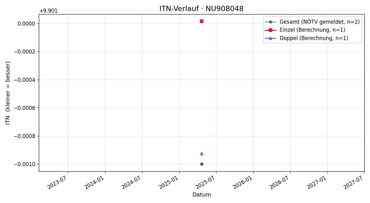 ITN-Verlauf Dominik Fiala