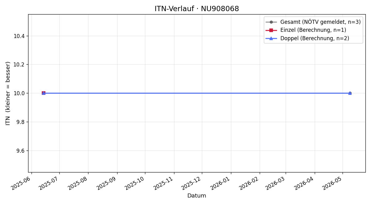 ITN-Verlauf Adriana Nunziata