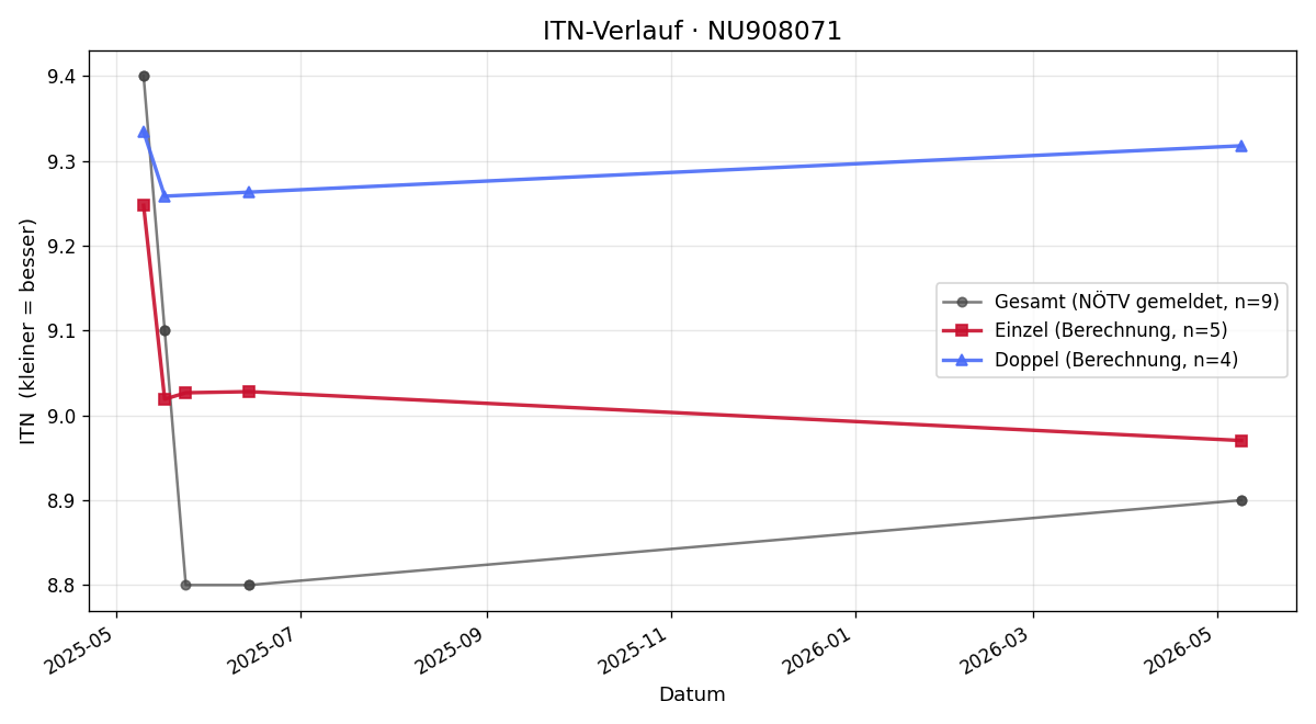 ITN-Verlauf Christina Boresch