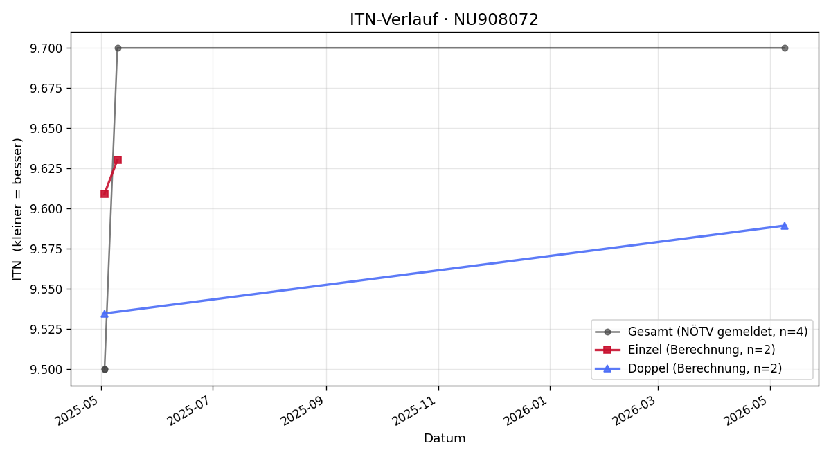 ITN-Verlauf Birgit Kostiuk