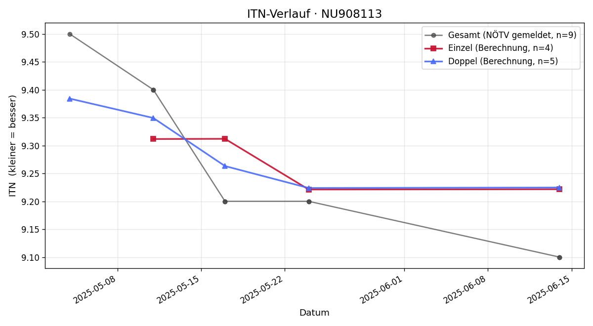 ITN-Verlauf Thomas Schiefermair