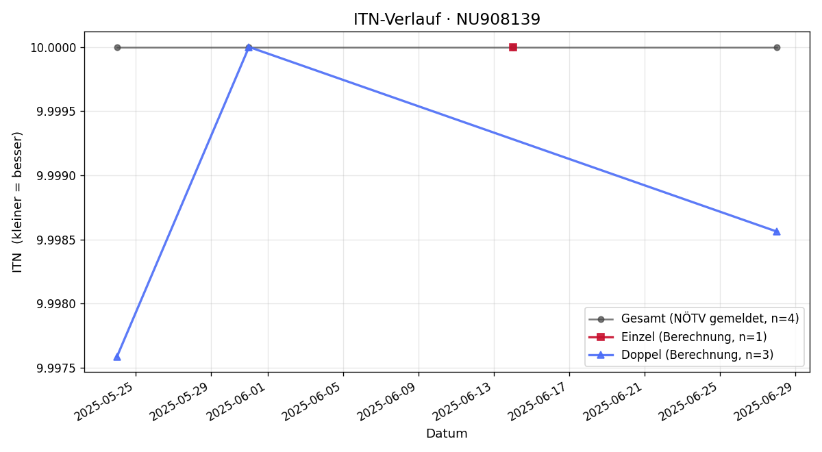ITN-Verlauf Magdalena Steffel