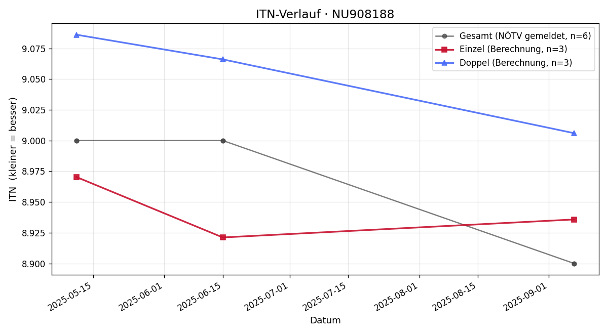 ITN-Verlauf Martin Seeger