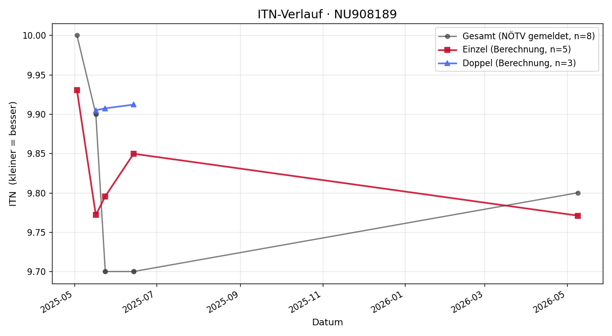 ITN-Verlauf Maria Steindl-Köck