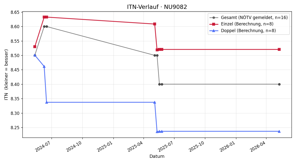ITN-Verlauf Kristof Swoboda