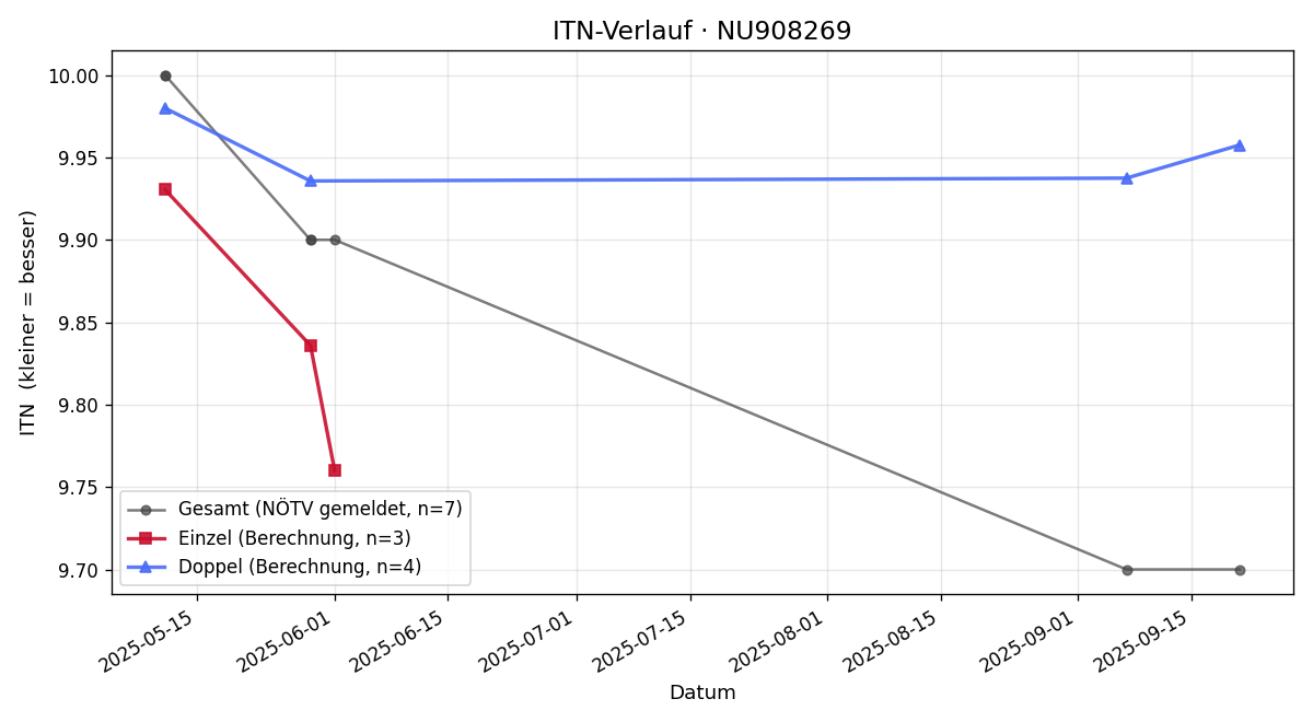 ITN-Verlauf Johanna Hahold