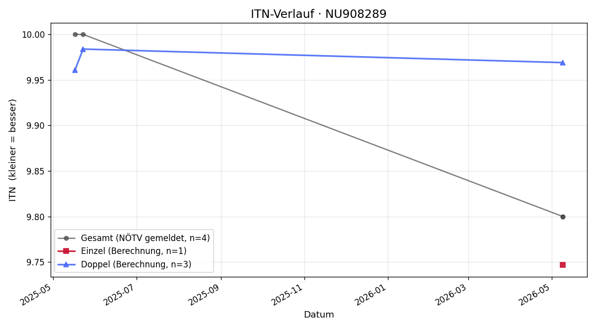 ITN-Verlauf Jakob Kunz