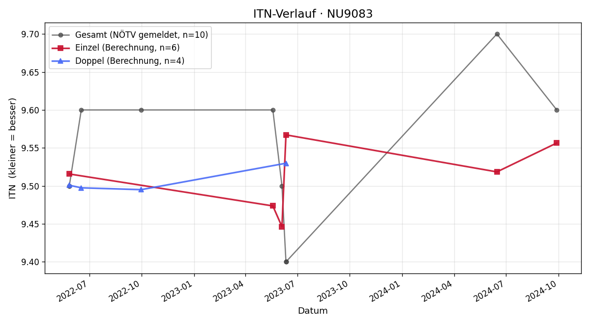 ITN-Verlauf Krista Flöckner