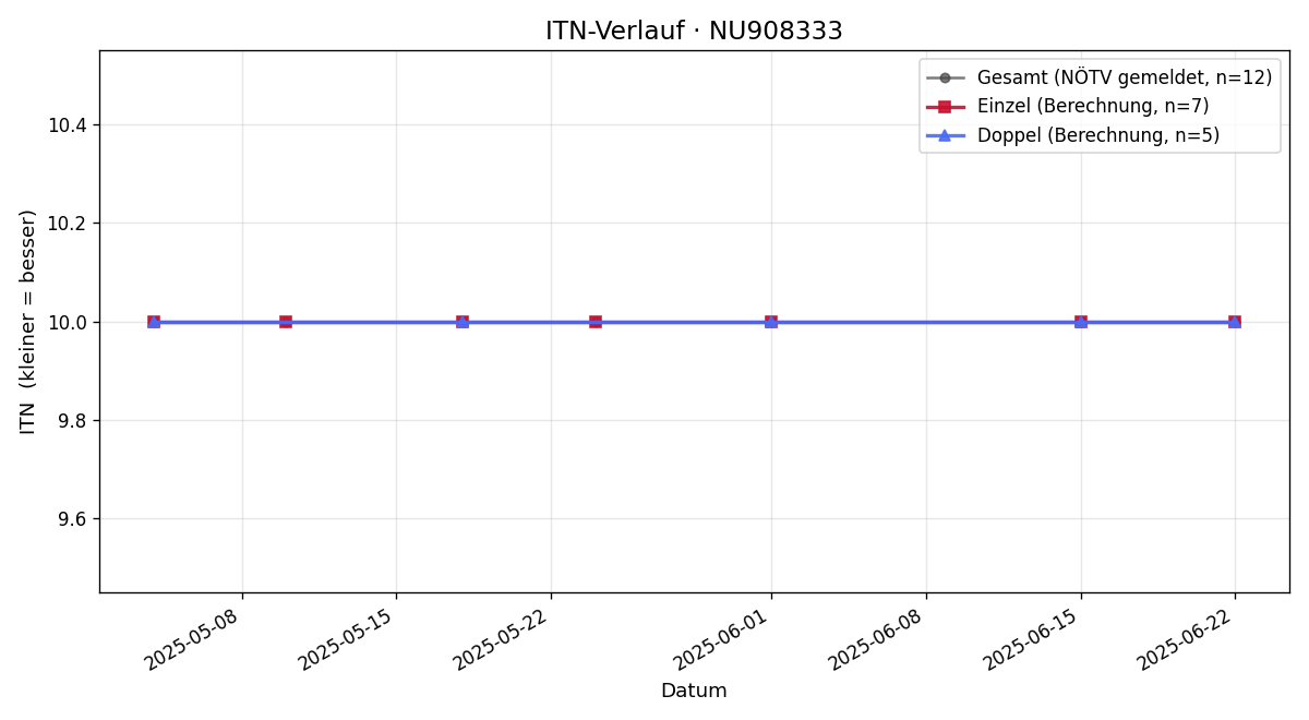 ITN-Verlauf David Renn