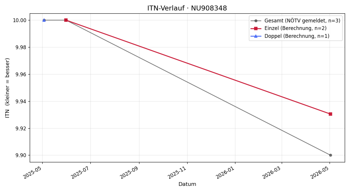 ITN-Verlauf Stefanie Novotny
