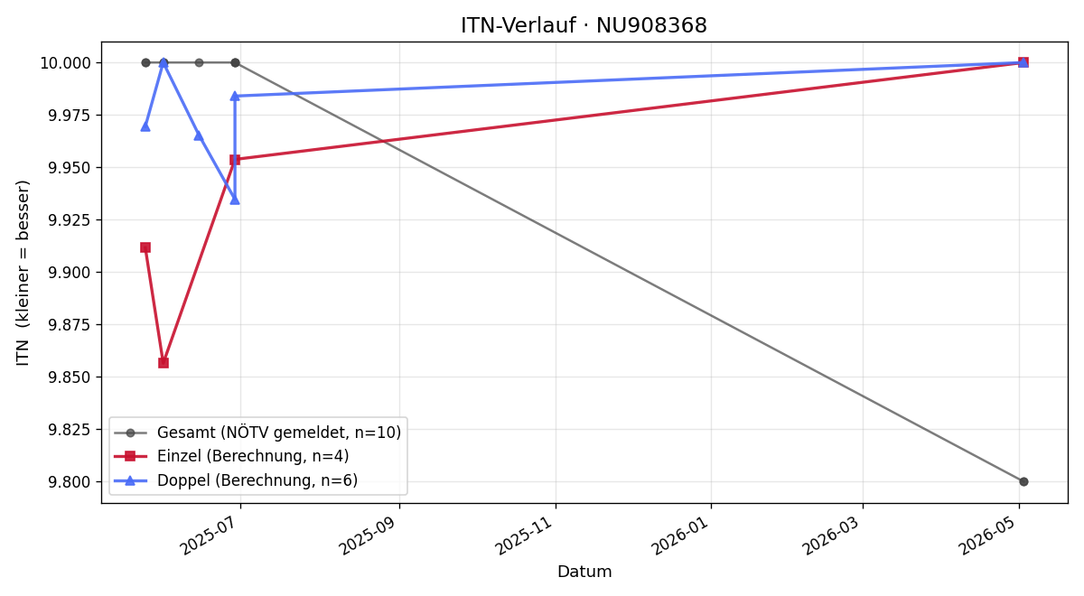 ITN-Verlauf Joo Nima Sotudeh