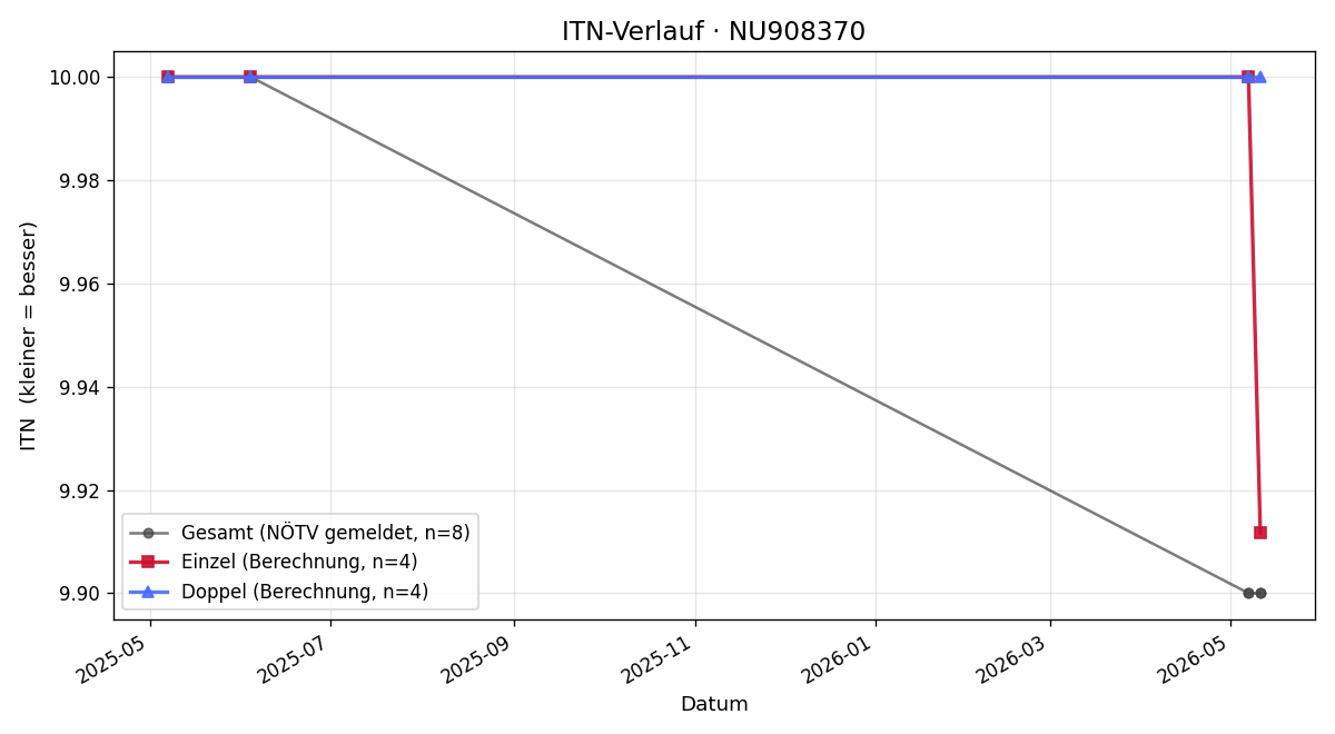 ITN-Verlauf Leo Berger-Steiner