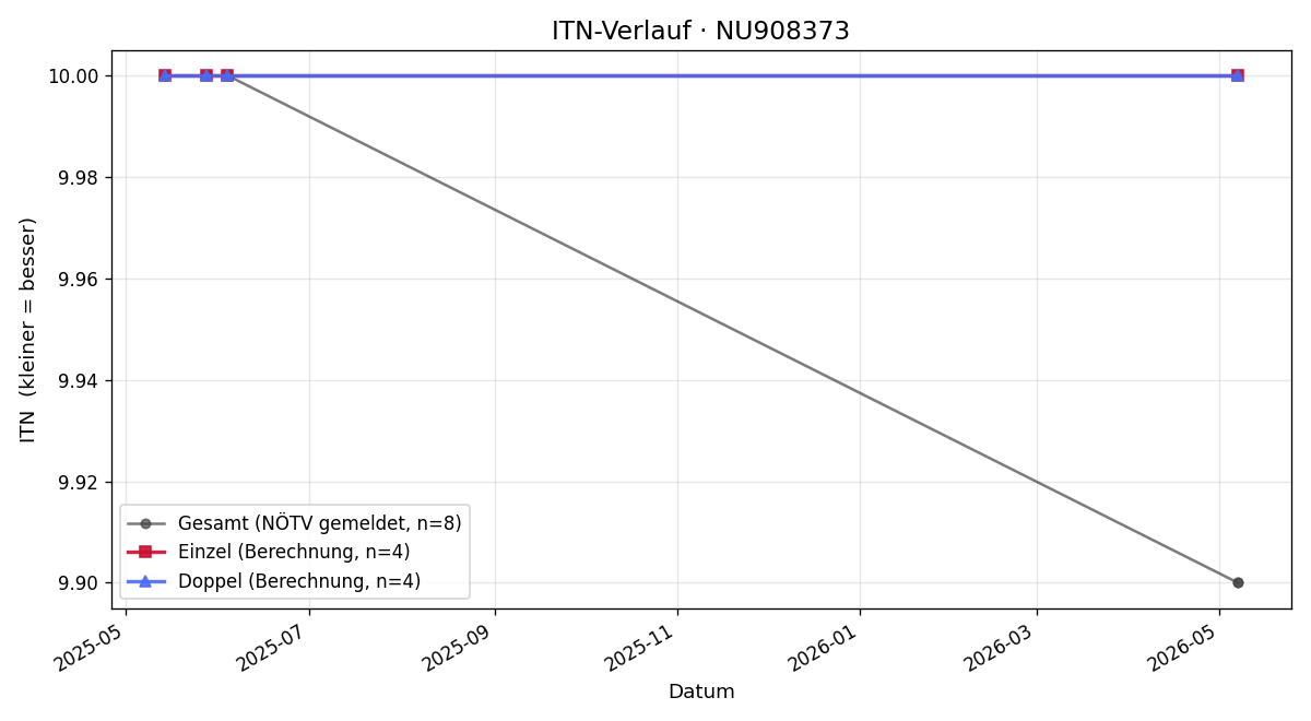 ITN-Verlauf Maximilian Sauber