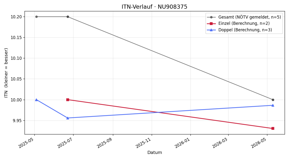 ITN-Verlauf Jonas König