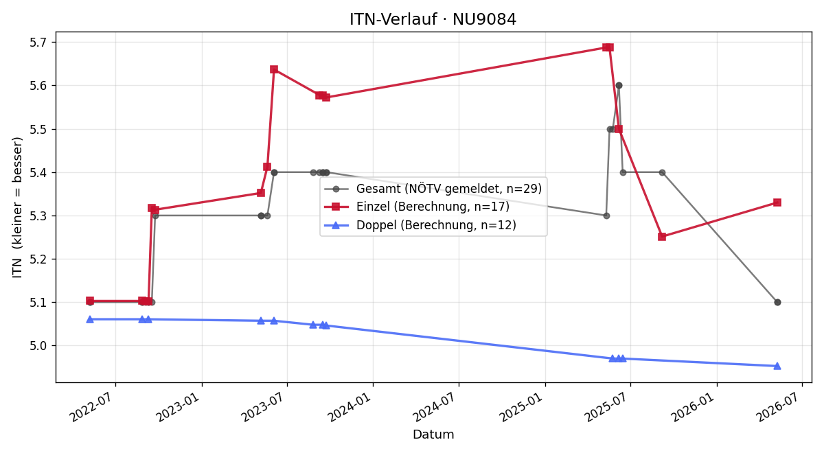ITN-Verlauf Klaus Hartl