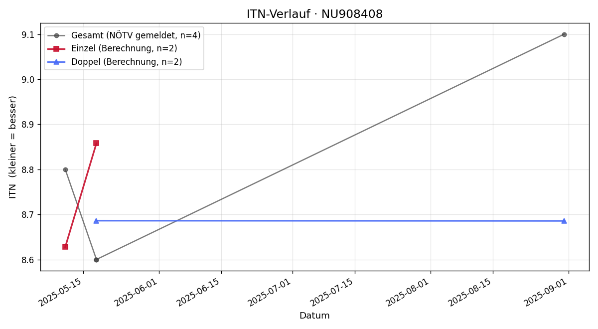 ITN-Verlauf David Roithner